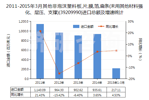 2011-2015年3月其他非泡沫塑料板,片,膜,箔,扁條(未用其他材料強(qiáng)化、層壓、支撐)(39209990)進(jìn)口總額及增速統(tǒng)計(jì)